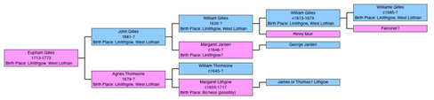 Eupham Gilles ancestor tree