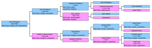 John Pendlebury ancestors